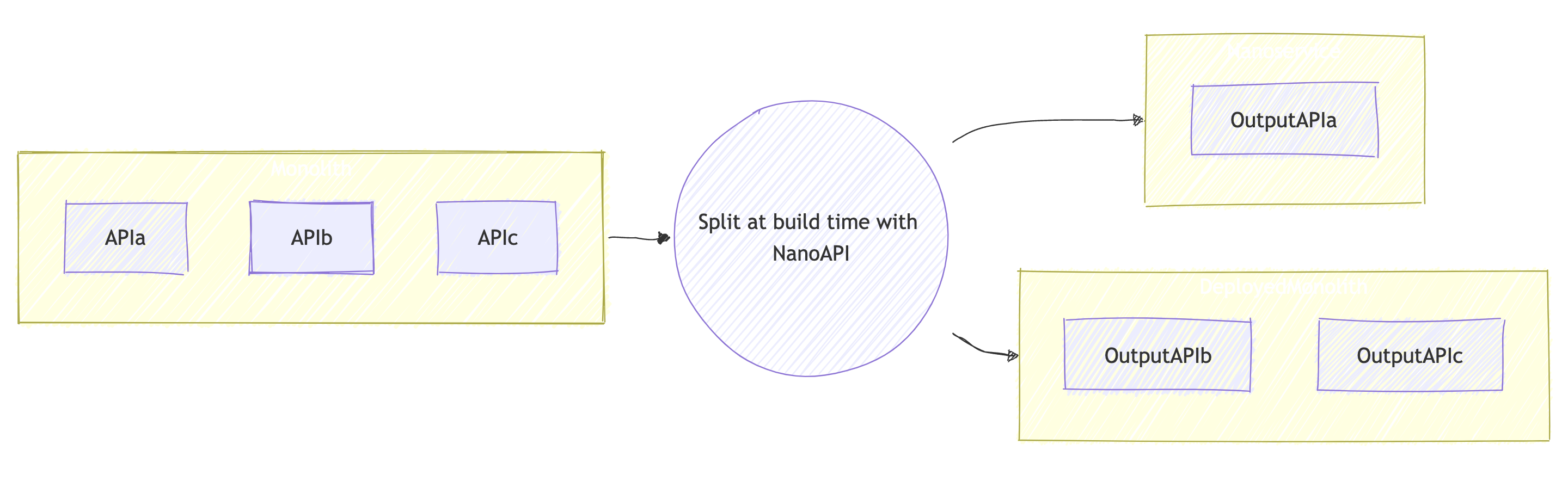 API Isolation with NanoAPI